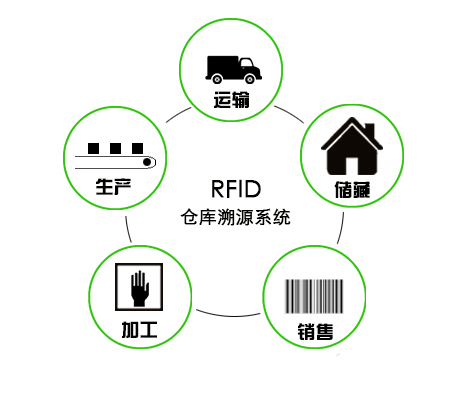 RFID溯源系统让食品安全问题不再肆虐