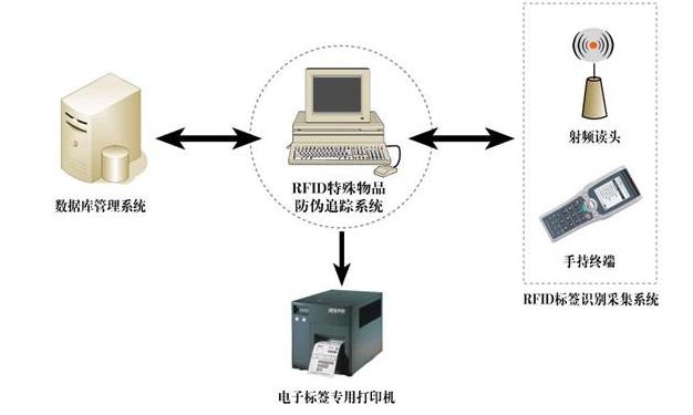 物联网RFID物品防伪追踪系统解决方案