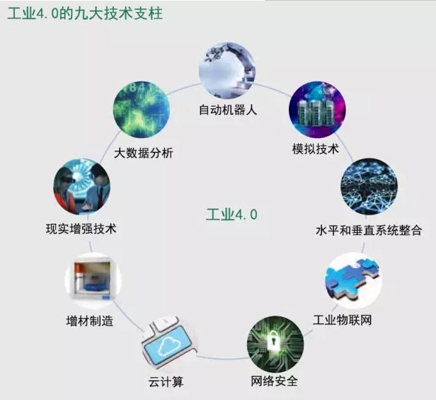 工业4.0时代必备的9项技术,你的企业具备几种