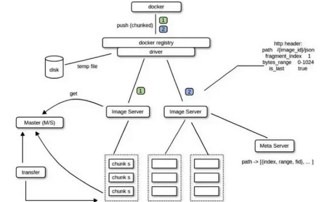京东的Docker镜像存储系统-Speedy详解_物流