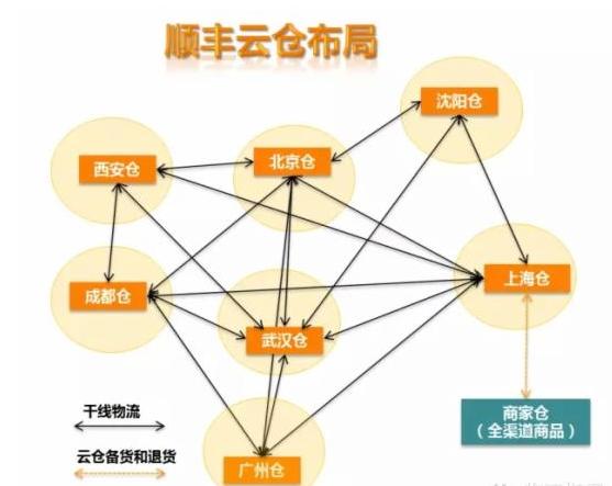 独家揭秘:顺丰全国云仓体系的运营内幕_物流搜