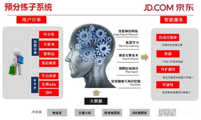 京东物流211限时达的秘诀:预分拣子系统_物流