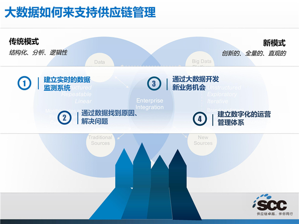 大数据在物流供应链中的应用(附案例)_物流搜