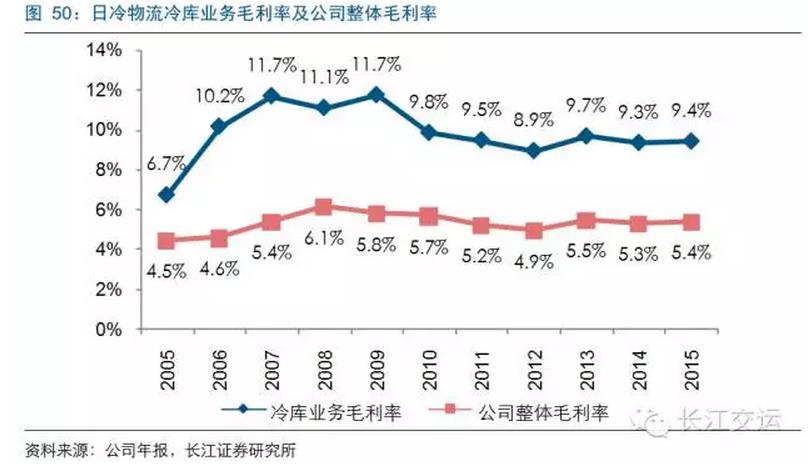 【报告】中美冷链物流对比_物流搜索网