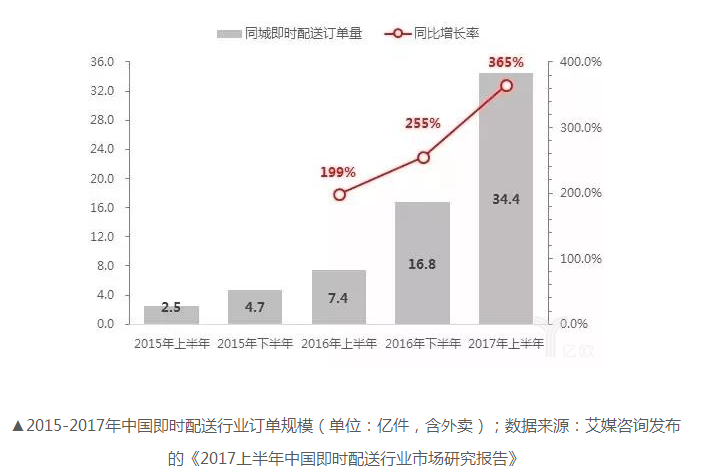 同城配送市场厮杀,顺丰中通圆通韵达都动手了