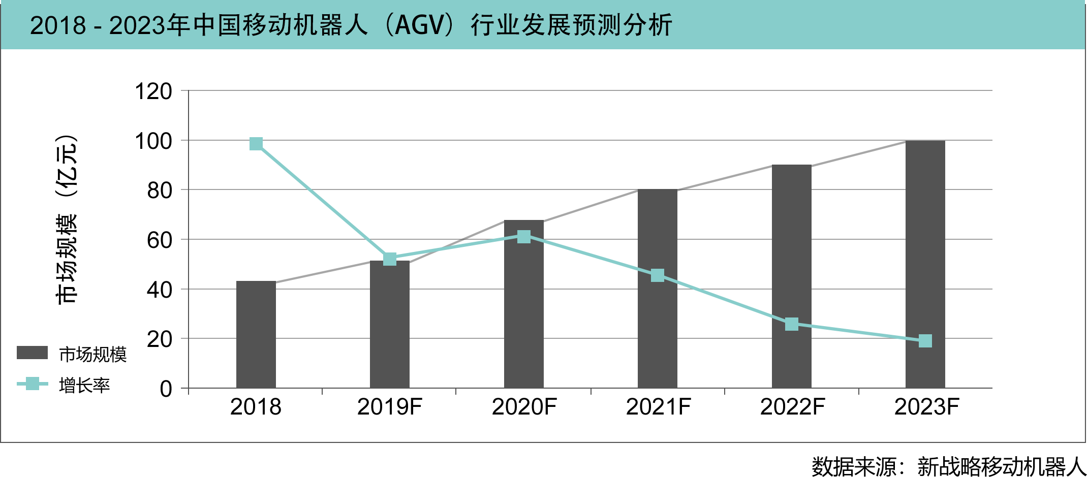 中国agv行业年产值及预测