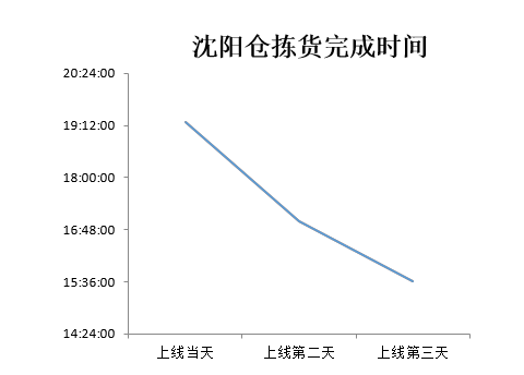 HDWMS助力吉林新天地超市，沈阳/哈尔滨两地分仓连续上线